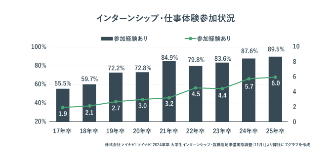 インターンシップの・仕事体験参加状況を表した画像。年々増加傾向にあることがわかる。