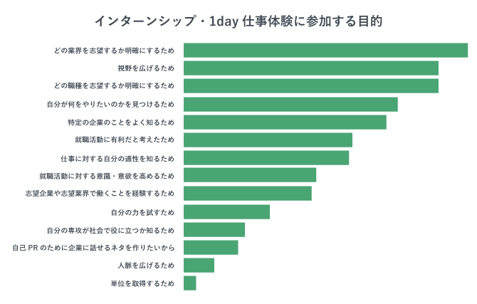 インターンシップ・1day仕事体験に参加する目的を表した画像。業界・職種理解をしたい学生が多いことがわかる。