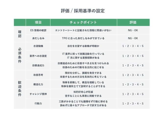 評価、採用基準の設定例