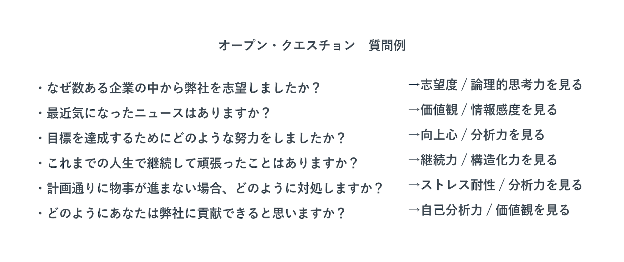 オープン・クエスチョン　質問例を表した画像。Yes/Noではなく、自由な回答を求める質問で、画像には6つの質問例が書いてある。