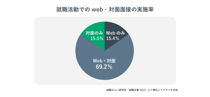 就職活動でのweb・対面面接の実施率を表した画像。8割を超える学生がweb面接を経験していることがわかる。