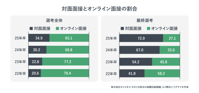 対面面接とオンライン面接の実施割合を記したグラフ