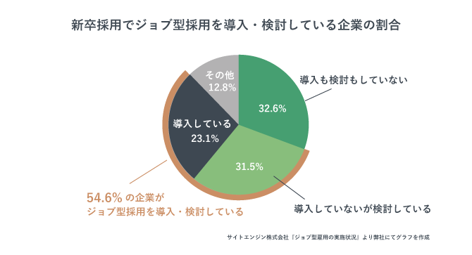 新卒採用でジョブ型採用を導入・検討している企業の割合