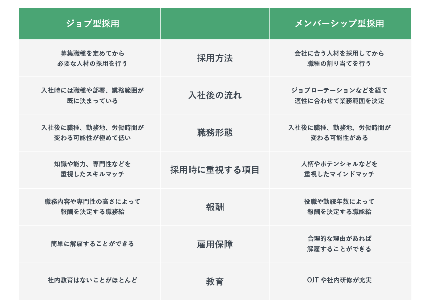 ジョブ型採用とメンバーシップ型採用の違い