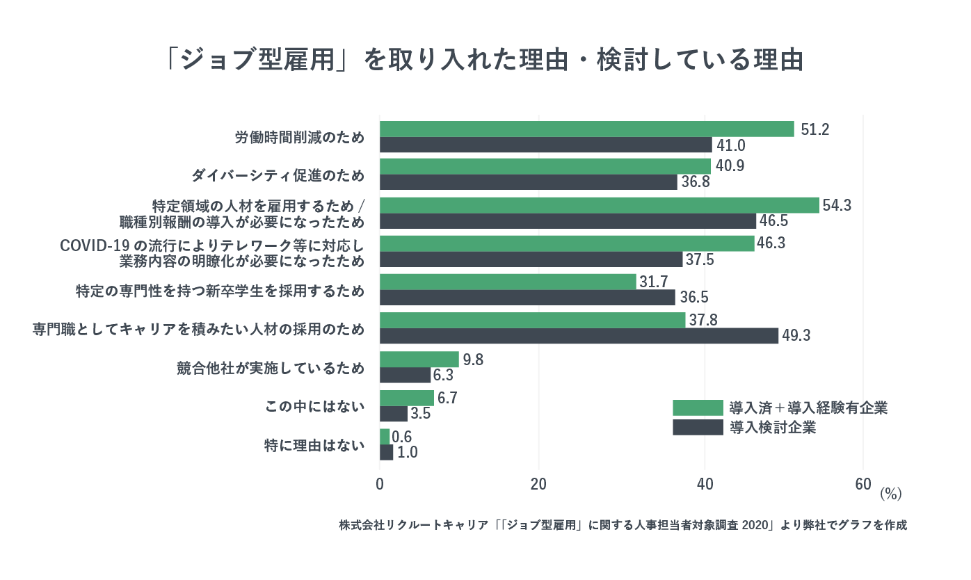 ジョブ型採用を取り入れた理由、検討している理由