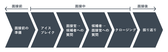 基本的な新卒採用面接の流れを示した図