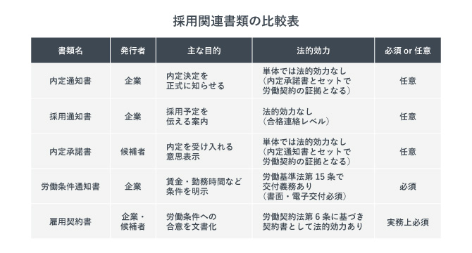採用関連書類の比較表