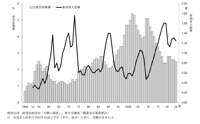 完全失業率の動向を示したグラフ