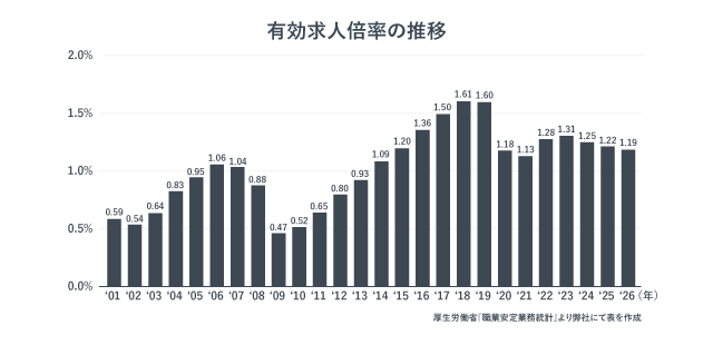 有効求人倍率の推移を表したグラフ