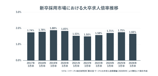 新卒採用市場における大卒求人倍率の推移を表したグラフ