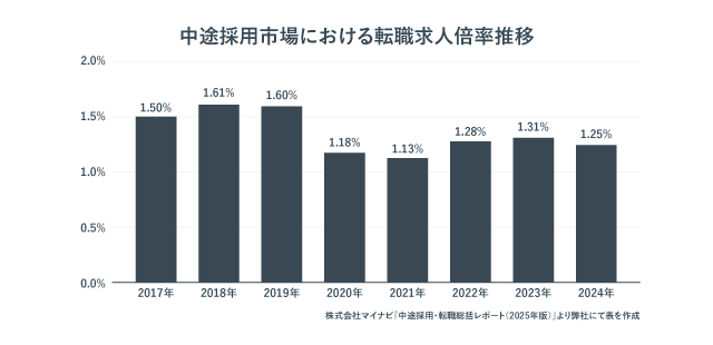中途採用市場における転職求人倍率の推移を表したグラフ