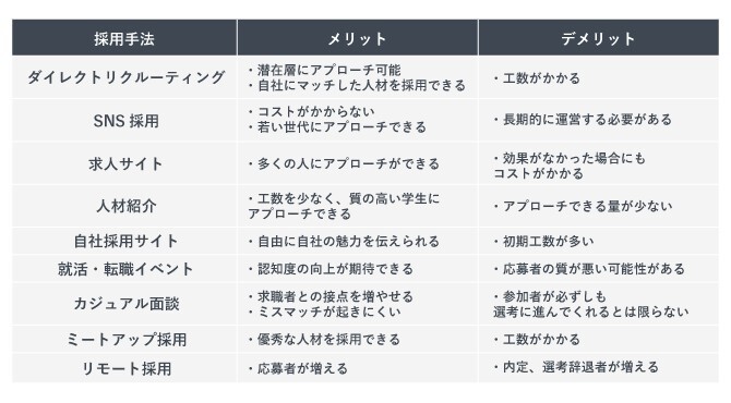 採用手法についてまとめた表
