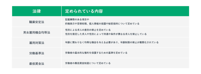 労働関連法に関する内容を示した表