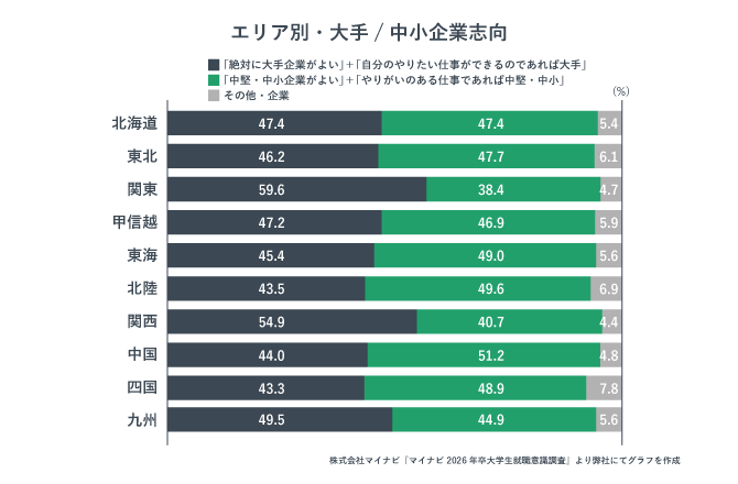 エリア別の大手企業と中小企業の志望度合いを表した図