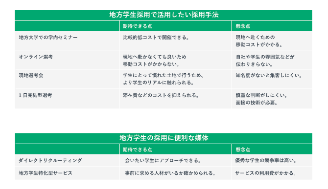 地方学生の採用で活用したい採用手法と採用するにあたって便利な媒体を紹介している表
