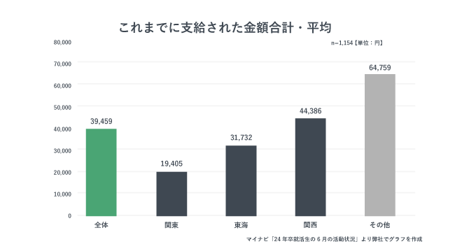 これまで支給された金額合計・平均を地域別にまとめた棒グラフ