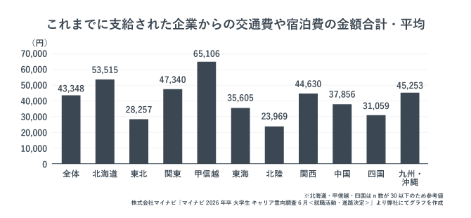 これまでに支給された企業からの交通費や宿泊費の金額合計と平均を示した図