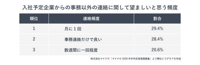 入社予定企業からの望ましい連絡頻度