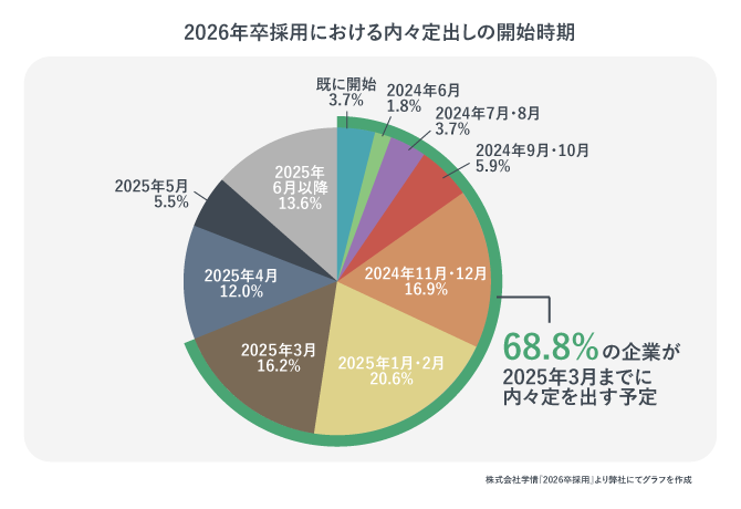 2026年卒採用における内々定出しの開始時期