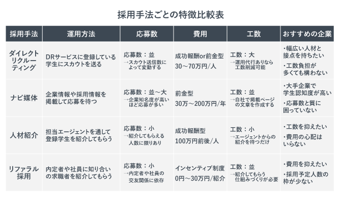 採用手法ごとの特徴比較表