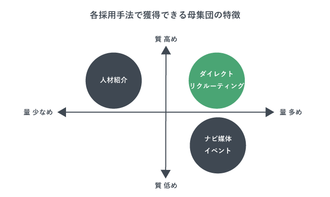 各採用手法で獲得できる母集団の特徴