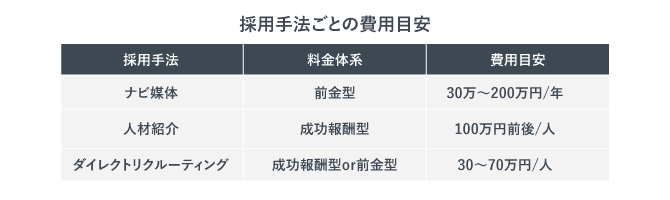 採用手法ごとの費用目安