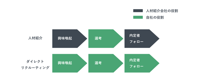 人材紹介とダイレクトリクルーティングの運用主体を解説した図