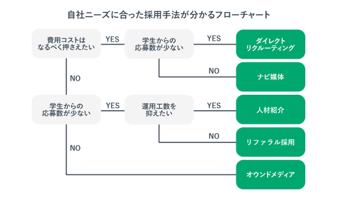 自社ニーズに合った採用手法がわかるフローチャート