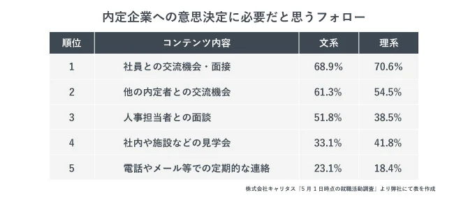 内定企業への意思決定に必要だと思うフォロー