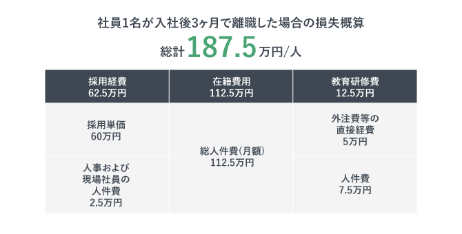 社員1名が入社後3か月で離職した場合の損失概算をまとめた表。1人あたり総計187.5万円損失すると言われている。