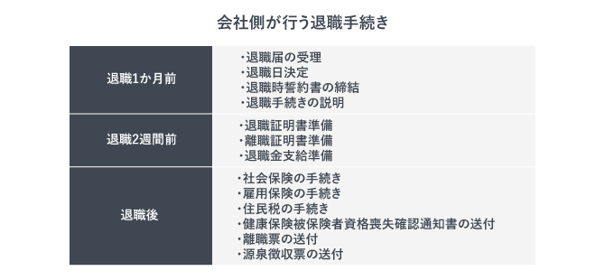 社員が退職する際に会社が行わなければならない退職手続きをまとめた表。