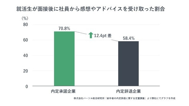 フィードバックが内定後面談の成功を左右することを表すグラフ