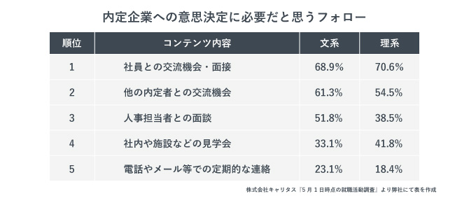 内定企業への意思決定に必要だと思うフォロー