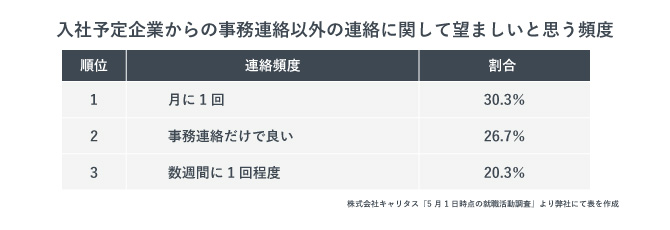 望ましいと思う内定者フォローの頻度