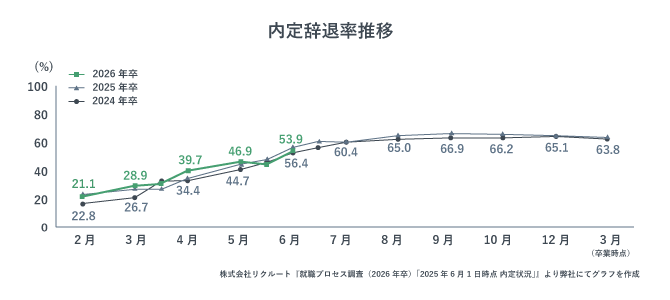 内定辞退率の推移を表したグラフ