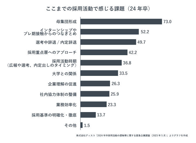 ここまでの採用活動で感じる課題が何かを表した画像。49.7%の企業が選考/内定辞退で課題を感じていることがわかる。