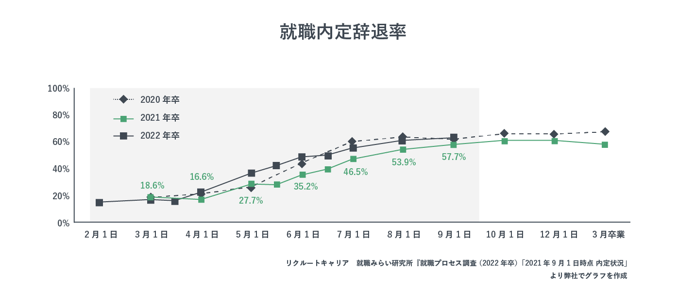 就職内定辞退率を表した画像。10月に向けて増加傾向にあることがわかる。