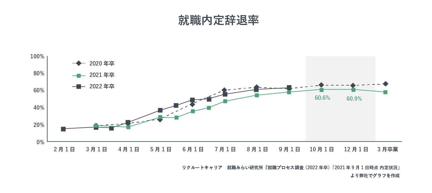 就職内定辞退率を表した画像。内定式後は約6割で内定辞退されることがわかる。