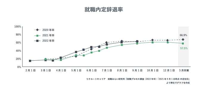 就職内定辞退率を表した画像。内定式後と大差はなく、約6割で内定辞退されることがわかる。