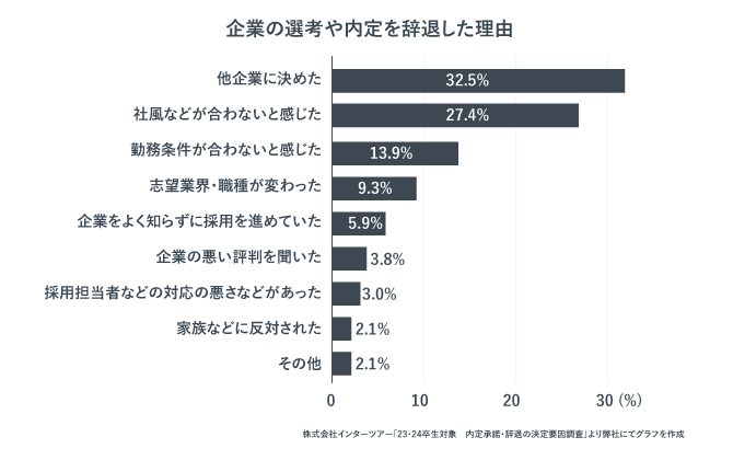 企業の選考や内定を辞退した理由を表した画像。他企業に決めたり、社風が合わないと感じる人が多いことがわかる。