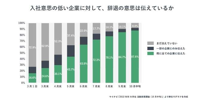 入社意思の低い企業に対して、辞退の意思を伝えているかを表した画像。内定式前後には8割を超える人が内定辞退の旨を企業に伝えていることがわかる。