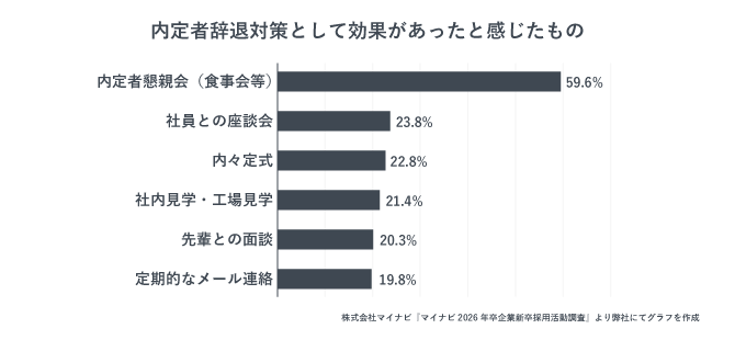 内定者フォローとして効果があったものを示すグラフ