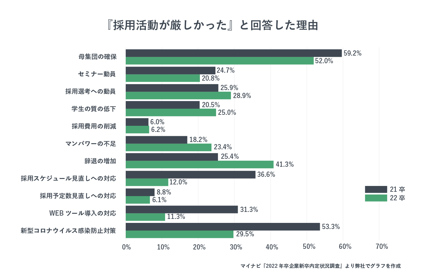 採用活動が厳しい理由ランキング