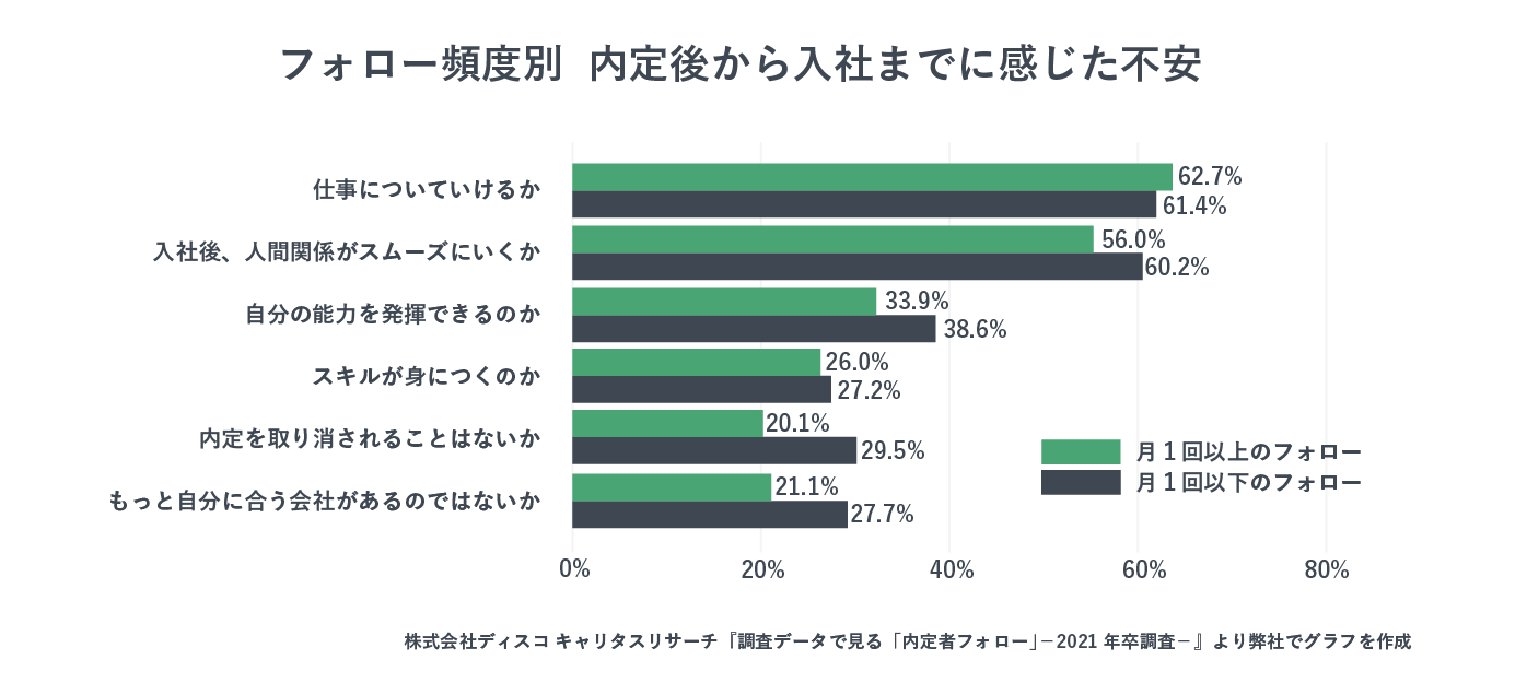 フォロー頻度別の内定後から入社までに感じた不安ランキング