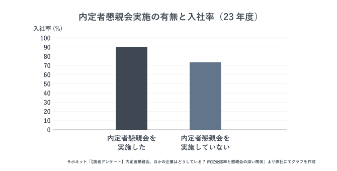 内定者懇親会実施の有無と、内定承諾率の関係を示す画像。内定者懇親会を開いた方が入社率が高くなる。