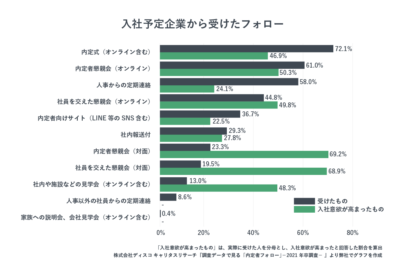 入社予定企業から受けたフォローランキング