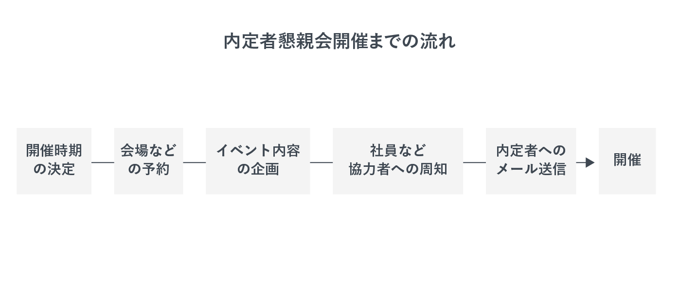 内定者懇親会開催までの流れ