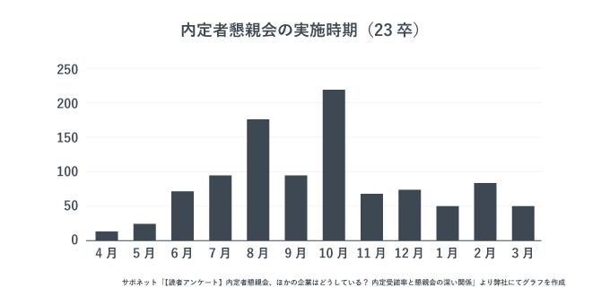 内定者懇親会の実施時期を示す画像。８月と１０月に集中している。