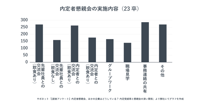 内定者懇親会の内容を示す画像。社員との交流会が多い。