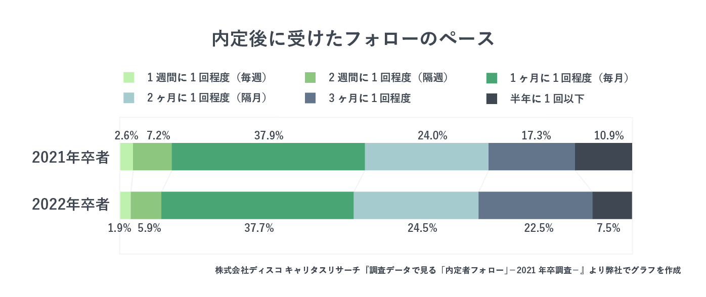 内定後に受けたフォローのペースを示すグラフ